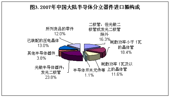 2008年中国半导体分立器件市场规模及光电产业新纪元